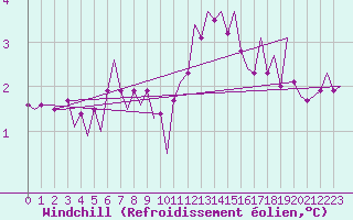 Courbe du refroidissement olien pour Groningen Airport Eelde