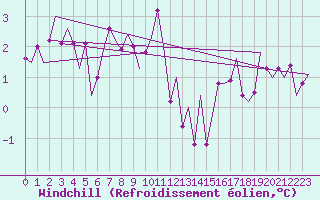 Courbe du refroidissement olien pour Stornoway