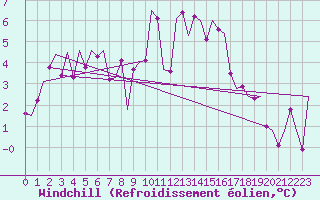 Courbe du refroidissement olien pour Islay