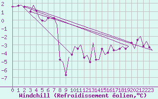 Courbe du refroidissement olien pour Luxembourg (Lux)