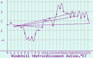 Courbe du refroidissement olien pour Vlieland