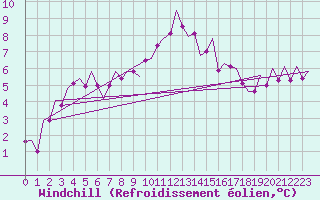 Courbe du refroidissement olien pour Frankfort (All)