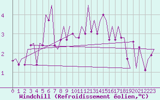 Courbe du refroidissement olien pour Luxembourg (Lux)