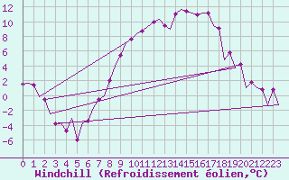 Courbe du refroidissement olien pour Lechfeld