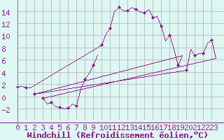 Courbe du refroidissement olien pour Salzburg-Flughafen