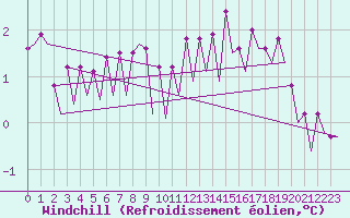 Courbe du refroidissement olien pour Platform Hoorn-a Sea