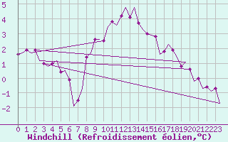 Courbe du refroidissement olien pour Vlieland