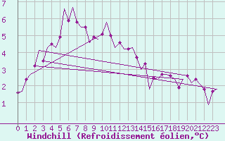 Courbe du refroidissement olien pour Leeuwarden
