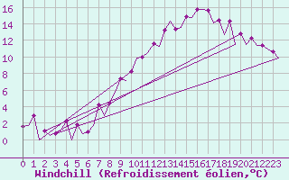Courbe du refroidissement olien pour Frankfort (All)