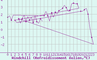Courbe du refroidissement olien pour Visby Flygplats
