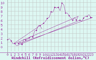 Courbe du refroidissement olien pour Billund Lufthavn