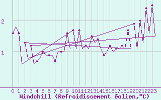 Courbe du refroidissement olien pour Platform J6-a Sea