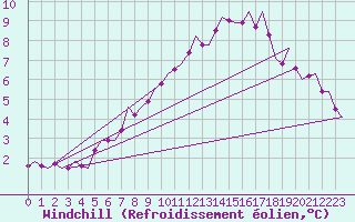 Courbe du refroidissement olien pour Volkel