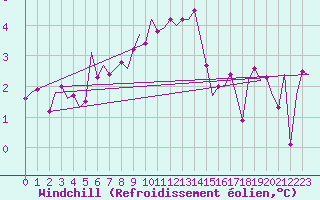 Courbe du refroidissement olien pour Leeuwarden