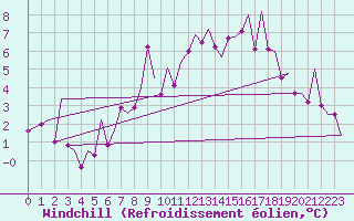 Courbe du refroidissement olien pour Stornoway