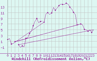 Courbe du refroidissement olien pour Groningen Airport Eelde