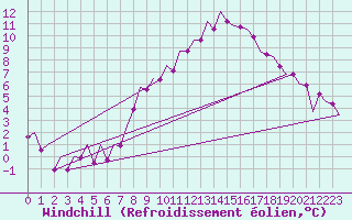 Courbe du refroidissement olien pour Niederstetten