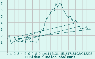 Courbe de l'humidex pour Dublin (Ir)