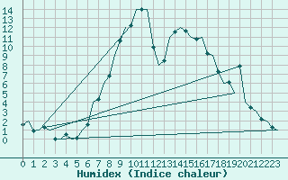 Courbe de l'humidex pour Ljubljana / Brnik