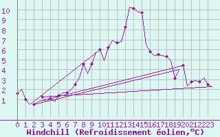 Courbe du refroidissement olien pour Oostende (Be)