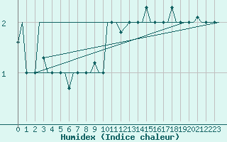 Courbe de l'humidex pour Skopje-Petrovec