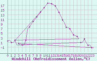 Courbe du refroidissement olien pour Merzifon