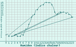 Courbe de l'humidex pour Skopje-Petrovec