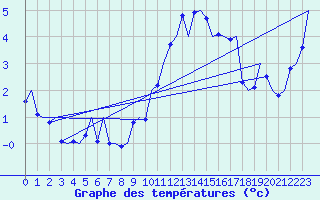 Courbe de tempratures pour Cork Airport