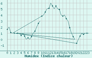 Courbe de l'humidex pour Celle