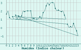 Courbe de l'humidex pour Berlin-Schoenefeld