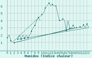 Courbe de l'humidex pour Visby Flygplats