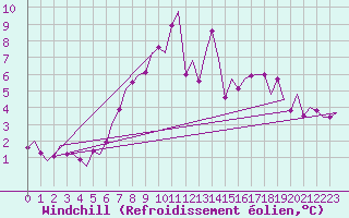 Courbe du refroidissement olien pour Rheine-Bentlage