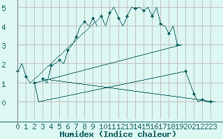 Courbe de l'humidex pour Rovaniemi