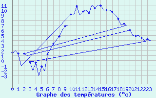 Courbe de tempratures pour Belfast / Aldergrove Airport