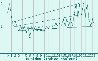 Courbe de l'humidex pour Helsinki-Vantaa