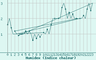 Courbe de l'humidex pour London / Heathrow (UK)