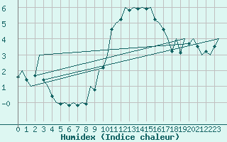 Courbe de l'humidex pour Ingolstadt