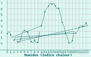 Courbe de l'humidex pour Culdrose