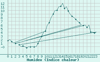 Courbe de l'humidex pour Bonn (All)