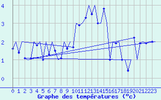 Courbe de tempratures pour Locarno-Magadino