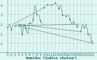 Courbe de l'humidex pour Rygge