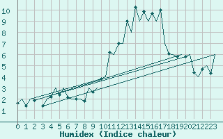 Courbe de l'humidex pour Asturias / Aviles