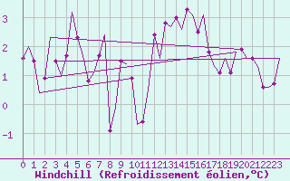 Courbe du refroidissement olien pour Rotterdam Airport Zestienhoven