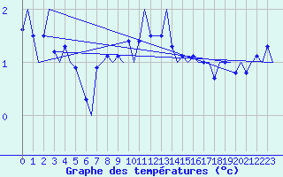 Courbe de tempratures pour Evenes