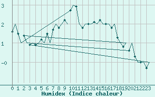 Courbe de l'humidex pour Skelleftea Airport