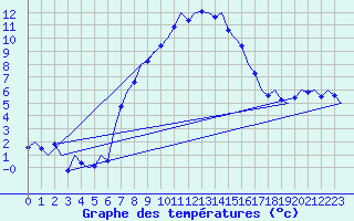 Courbe de tempratures pour Wittmundhaven