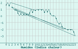 Courbe de l'humidex pour Hamburg-Fuhlsbuettel