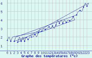Courbe de tempratures pour Goteborg / Landvetter