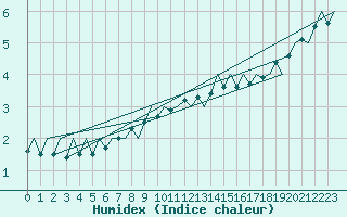 Courbe de l'humidex pour Goteborg / Landvetter