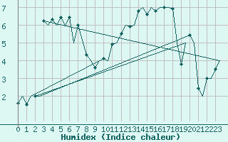 Courbe de l'humidex pour Orland Iii